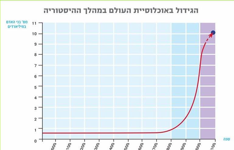 הגידול באוכלוסיית העולם במהלך ההיסטוריה